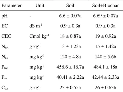 Table  3.3.  Chemical-physical  analysis  performed  on  soil  samples  of  control  and  biochar-treated  pots