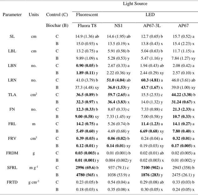 Table  3.4.  Morphological  measurements  (means  ±  SE)  on  control  (n=6)  and  biochar  treated  (n=6)  seedlings  of  Arabidopsis columbia grown under one fluorescent (control) and three LED spectra