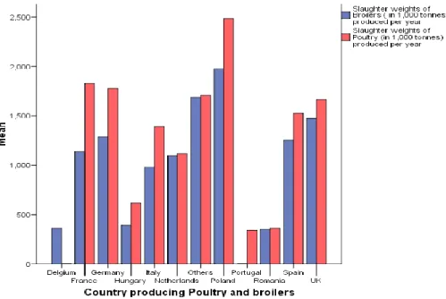 Figure 1. 1  The ten leading EU countries in poultry meat production (2016)  Based on Data supplied by MEG 2017 