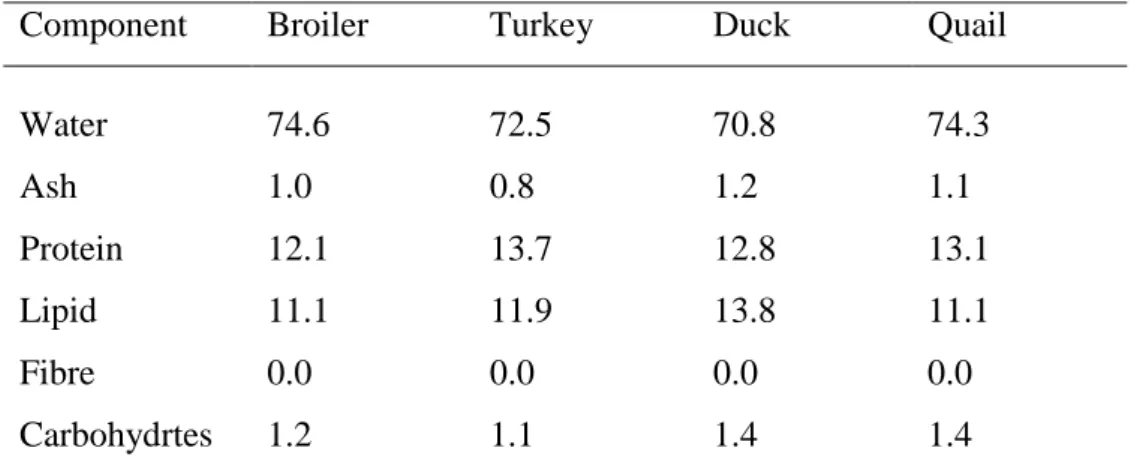 Table 2. 1  Approximate composition of Poultry Meat (g/100 g)