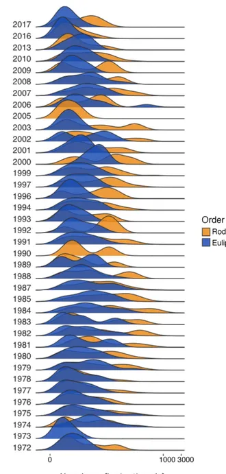 Figure 2. Density plots show order rating, and abundance data for each year of sampling