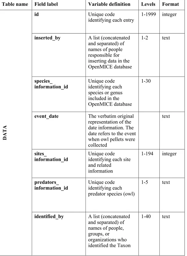 Table 2. Description of variables included in the tables. DATA – file 