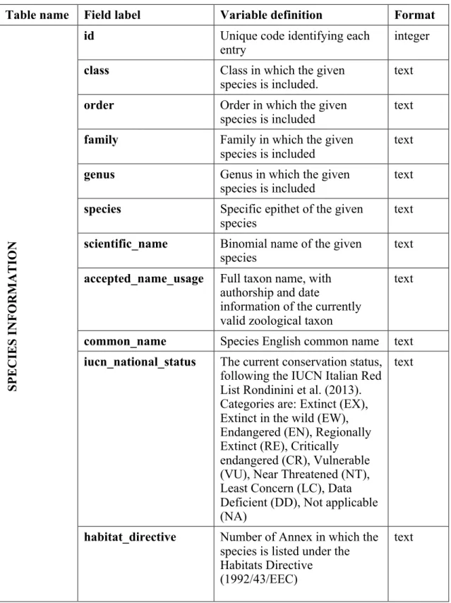 Table 3. Species information: Summary of variables information and functional traits 