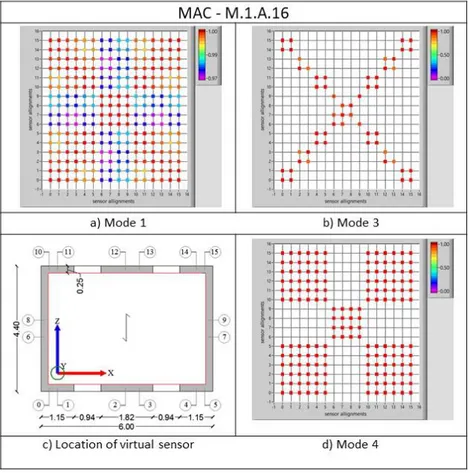 Figure 4.10. Results M.1.A.16: the MAC matrix associated with the global  modes a-b) and local mode d); c) schematic plan view of the virtual alignments  