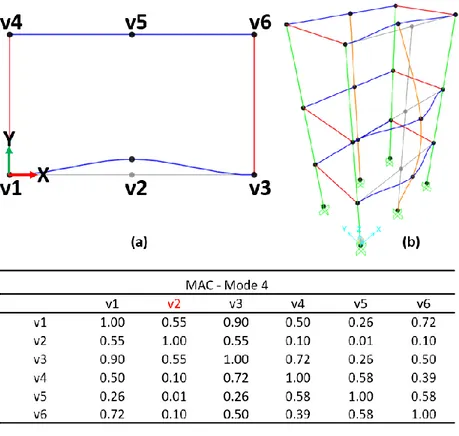 Figure 4.17. Results  multi-storey table mode 4: a) deformed shape view in  plan; b) 3D view of  mode shape; c) the MAC matrix associated with the first 