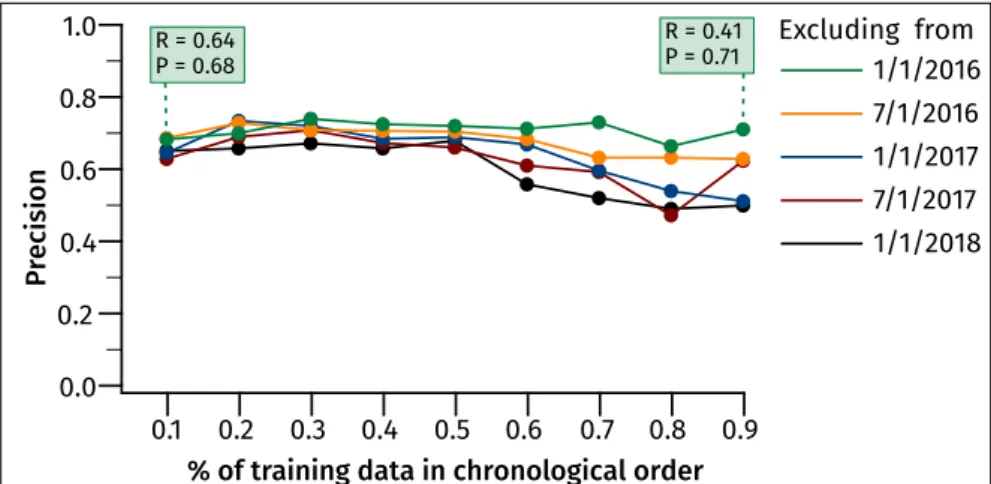 Figure 3: RQ 2 : Precision l achieved by the Random Forest with different