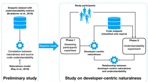 Figure 5: Empirical investigation methodology: preliminary study and study on developer-centric naturalness.