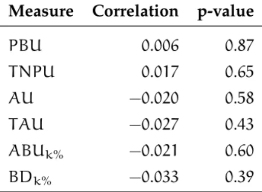Table 6: Results of the Kendall’s correlation between understandability and naturalness.