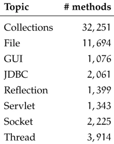 Table 7: Number of methods for investigated topics. Topic # methods Collections 32 , 251 File 11, 694 GUI 1, 076 JDBC 2 , 061 Reflection 1 , 399 Servlet 1 , 343 Socket 2 , 225 Thread 3, 914