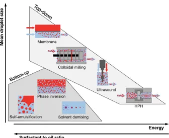 Figure 2.6: Schematics of the different fabrication methods of o/w nanoemulsions, correlating