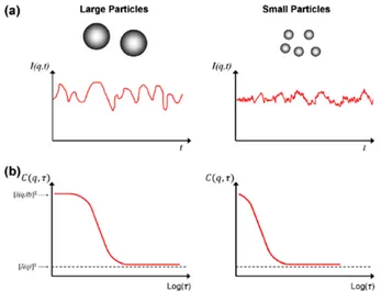 Figure 3.1: Schematic illustration of intensity measurement and the corresponding autocorrela-