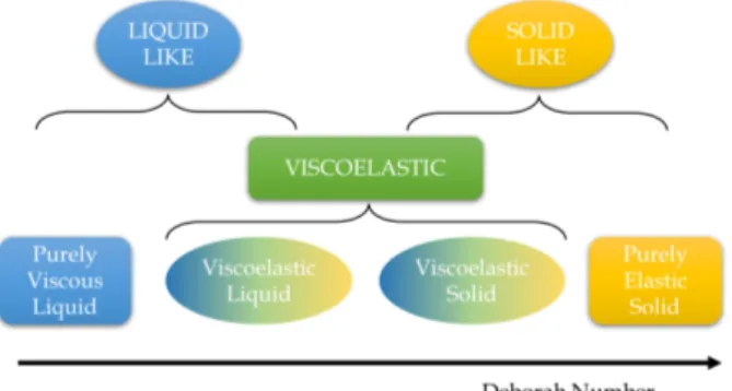 Figure 3.7: Schematic representation of different fluids depending on Deborah number