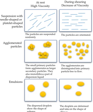 Figure 3.10: Rearrangements of the microstructure of different fluids at low and high shear rate.