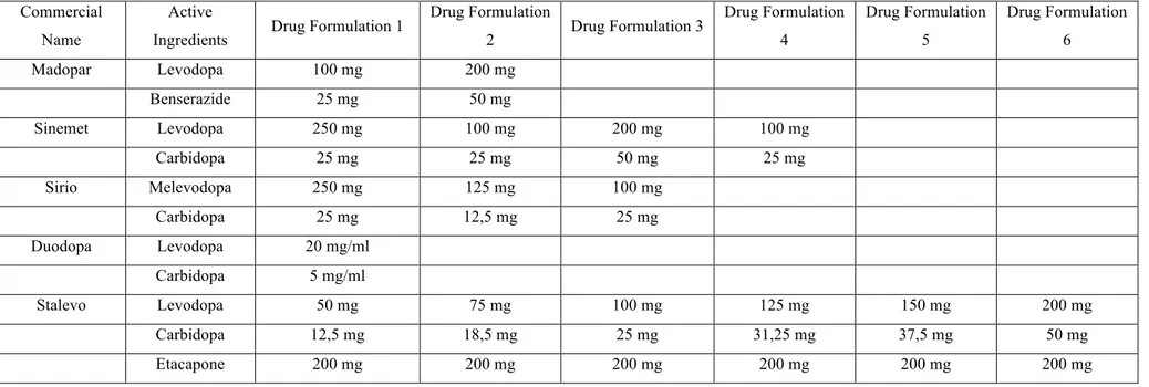 Table 3.2: Pharmaceutical forms of L-Dopa in the PD Neuromed cohort.  