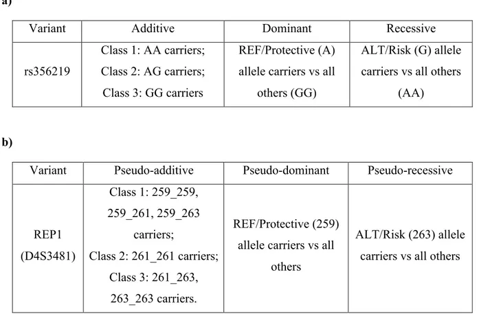 Table  3.3:  Alternative  genetic  models  used  to  test  association  of  the  SNCA  variants  a)  rs356219 and b) D4S3481, with PD case-control status