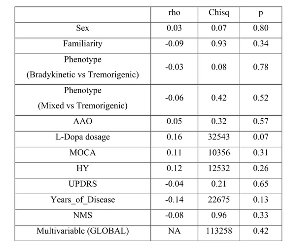 Table 3.4: Schoenfeld residuals output for a) each covariate and b) genetic variant tested in  univariate and multivariable Cox PH models