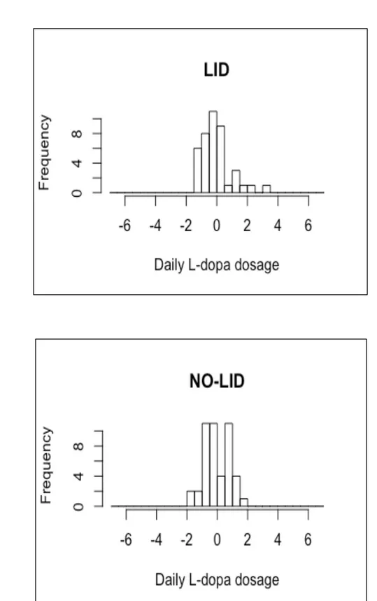 Figure 3.4: L-Dopa dosage outliers detection in a) LID and b) non-LID sequenced (WES)  samples