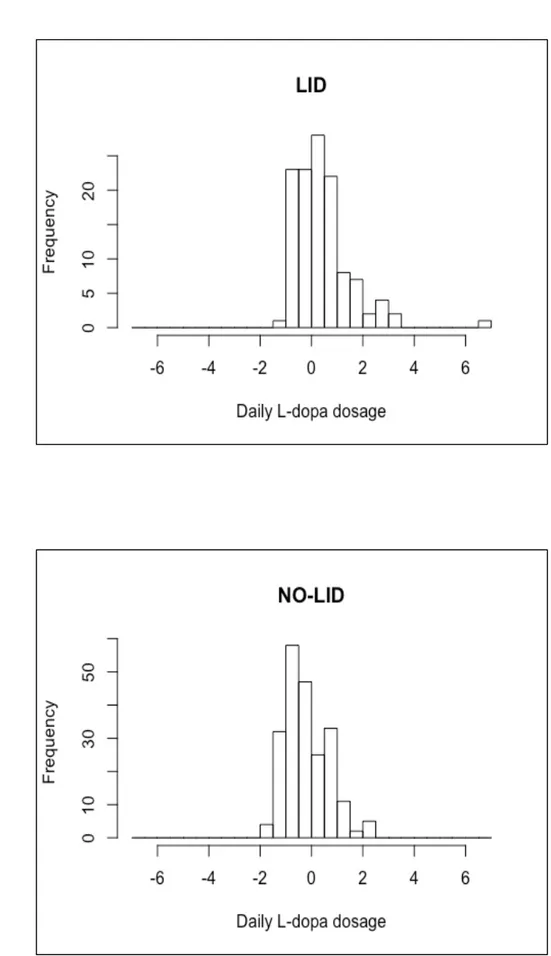 Figure 3.5: L-Dopa dosages outliers detection in a) LID and b) non-LID subsets of the whole  Neuromed cohort