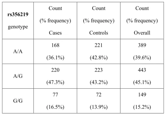 Table 4.1: Genotype frequencies of the two candidate variants rs356219 and D4S3481.  a)  rs356219  genotype  Count  (% frequency)  Cases  Count  (% frequency) Controls  Count  (% frequency) Overall  A/A  168  (36.1%)  221  (42.8%)  389  (39.6%)  A/G  220  