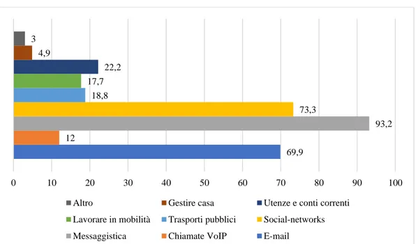 Figura 15 – Applicazioni presenti sullo smartphone (%) 