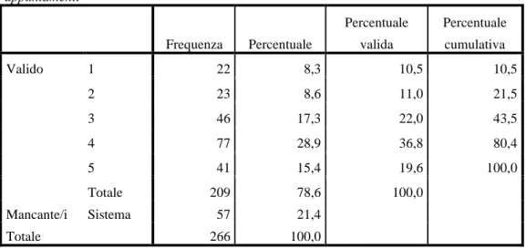 Tabella 13 – Grado di accordo/disaccordo. Affermazione “Organizzare meglio gli  appuntamenti”  Frequenza  Percentuale  Percentuale valida  Percentuale cumulativa  Valido  1  22  8,3  10,5  10,5  2  23  8,6  11,0  21,5  3  46  17,3  22,0  43,5  4  77  28,9 