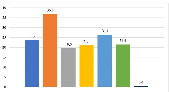 Figura 30 – Tipi di esperienze/pratiche quotidiane condivise attraverso lo smartphone (%) 12,4