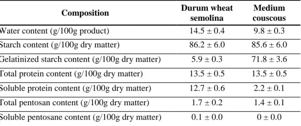 Table 1.2 Physico-chemical characteristics of durum wheat semolina and industrial couscous 