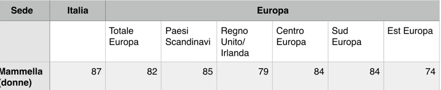 Tabella  1.  Confronto  della  sopravvivenza  netta  a  5  anni  dalla  diagnosi,  in  Italia  (stima  basata  su  casi  diagnosticati  nel  periodo  2005-2009) e in Europa (stima basata su casi diagnosticati nel periodo 2000-2007)