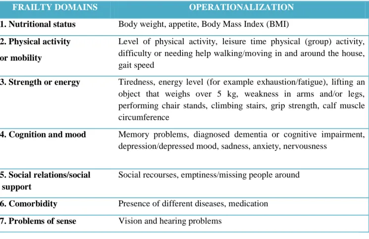 Table 1 – The seven major domains of frailty and their operationalization. 