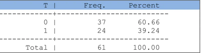 Table  3 illustrates  the  sample  sizes  of  the  regions  with  Z  within  ½  SD  away  from  the  cut-off  point (i.e