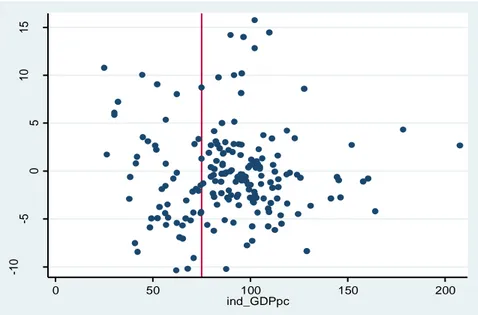 Figure 4 : Pre-intervention annual % growth in per-capita fixed capital formation (1=p.p.) plotted against  values of Z (per-capita GDP level in 1988-90 in terms of % of EU mean ) 