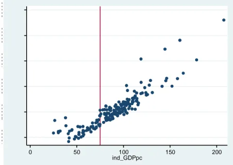 Figure 7 : Pre-intervention average level of GDP per-capita (1=EUR) plotted against values of Z (per-capita  GDP level in 1988-90 in terms of % of EU mean) 