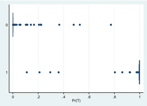 Figure 13 : Boxplots of the PS distributions based on all Xgrw (Growth-trend controls) and Xlev (Average- (Average-level controls)