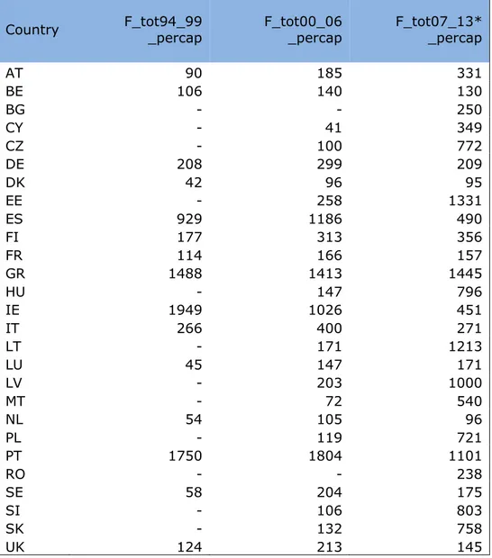 Table 10 : Total per-capita  EU Funds (1=1 € / per capita)  by country and by Programming period 