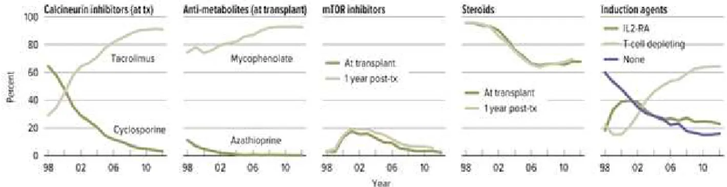 Figure  1.5–  Immunosuppression  use  in  adult  kidney  transplant  recipients.  One  year  post-transplant 