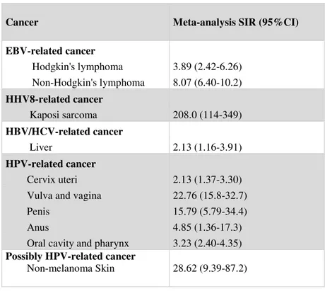 Table  1.4  –  Standardized  incidence  ratio  for  cancer  related  to  infection  in  transplant  recipients