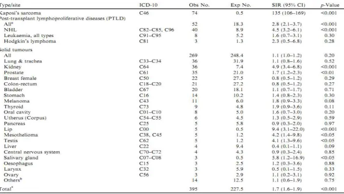 Figure 1.11 - Observed (Obs) and expected (Exp) cases of de novo malignancies in kidney transplant 