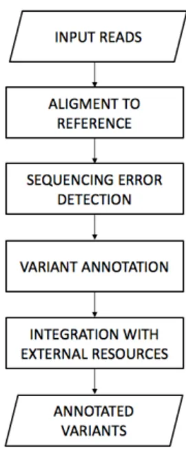 Figure 3.2: The new variant calling and annotation pipeline. Seq data [3]) and other informations required to complete all analysis steps