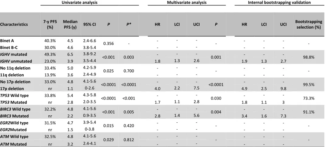 Table 2. Univariate and multivariate analysis of PFS                                