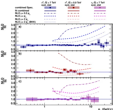 Fig. 6. η / π 0 ratio measured in pp collisions at √ s = 7 TeV compared to NLO pQCD