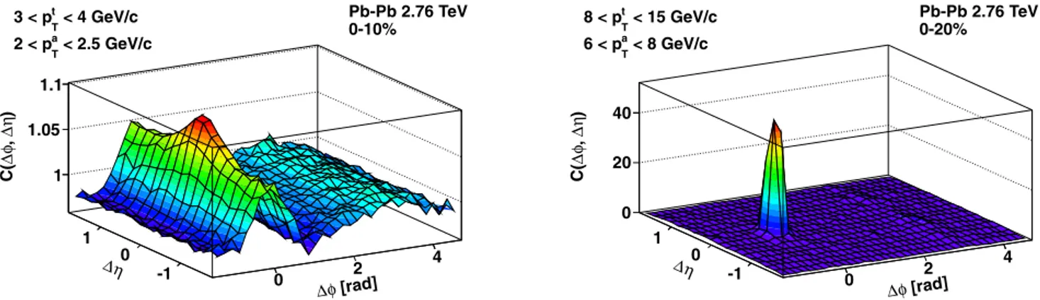 Fig. 1. Examples of two-particle correlation functions C (φ,  η ) for central Pb–Pb collisions at low to intermediate transverse momentum (left) and at higher p T (right)