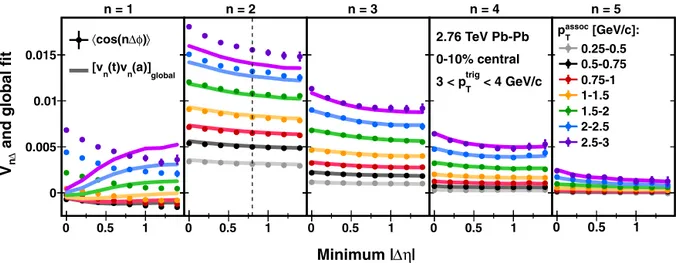 Fig. 9. (Color online.) V n  values from 0–10% central Pb–Pb collisions (points) and global ﬁt results (solid lines) for 3 