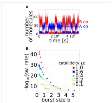 FIGURE 2 | Regulation by miRNAs increases the stability of the toggle switch by controlling the burst size