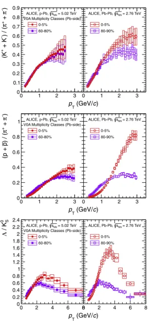 Fig. 3. (Color online.) p / π ratio as a function of the charged-particle density dN ch / d η in three p T intervals in p–Pb (measured in the rapidity interval 0 &lt; y CMS &lt;