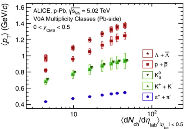 Fig. 4. (Color online.) Mean transverse momentum as a function of dN ch / d η in