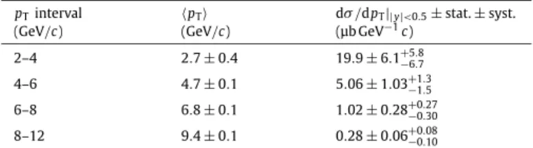 Fig. 3. (Colour online.) p T -differential inclusive cross section for prompt D + s meson