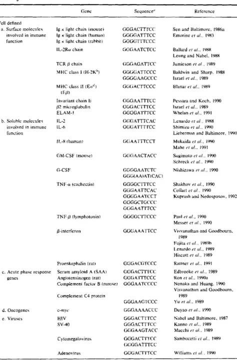 TABLE  II  NF-KB Target Genes 