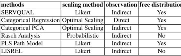 Table 1 Features of some popular statistical method for CS