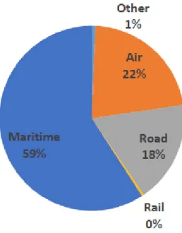 Figure 4 -  Share of Chinese trade by transport mode