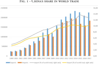 Fig. 1 - China’s share in world trade